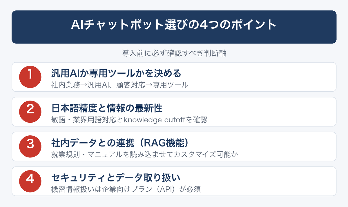 [図解] AIチャットボット選びの4つのポイント