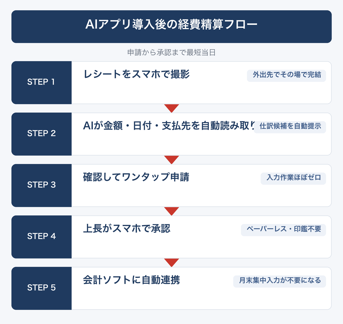 [図解] AIアプリ導入後の経費精算フロー