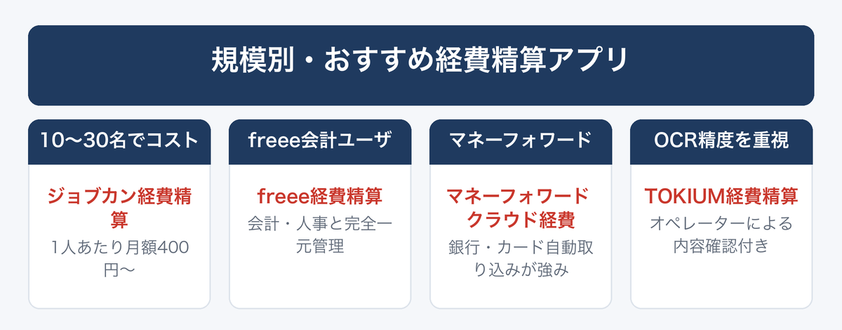 [図解] 規模別・おすすめ経費精算アプリ