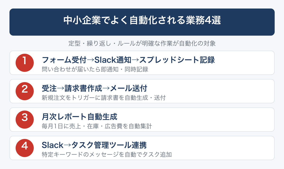 [図解] 中小企業でよく自動化される業務4選