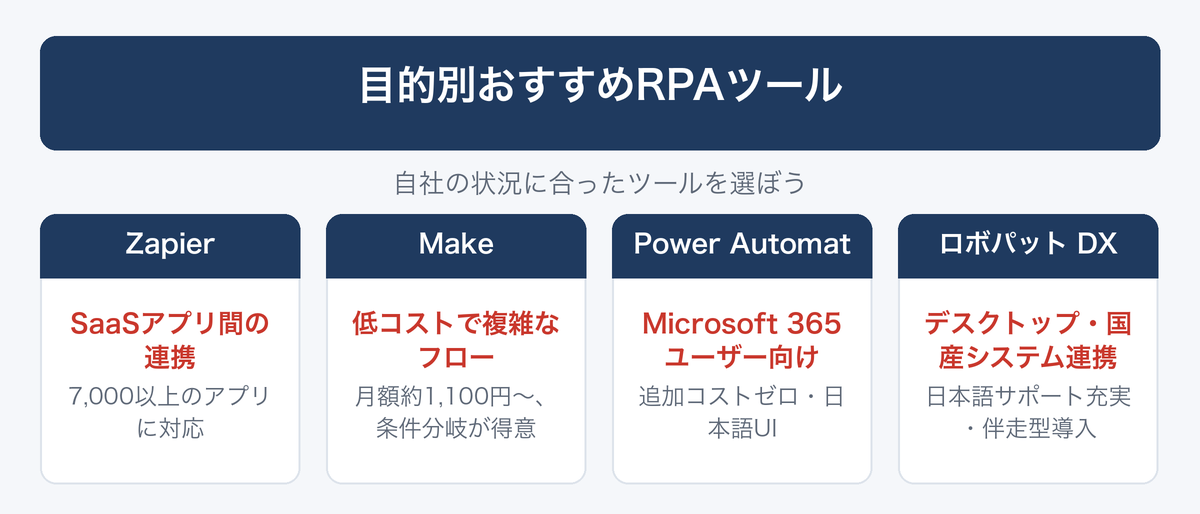[図解] 目的別おすすめRPAツール
