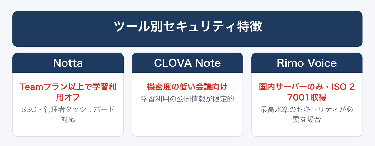 [図解] ツール別セキュリティ特徴