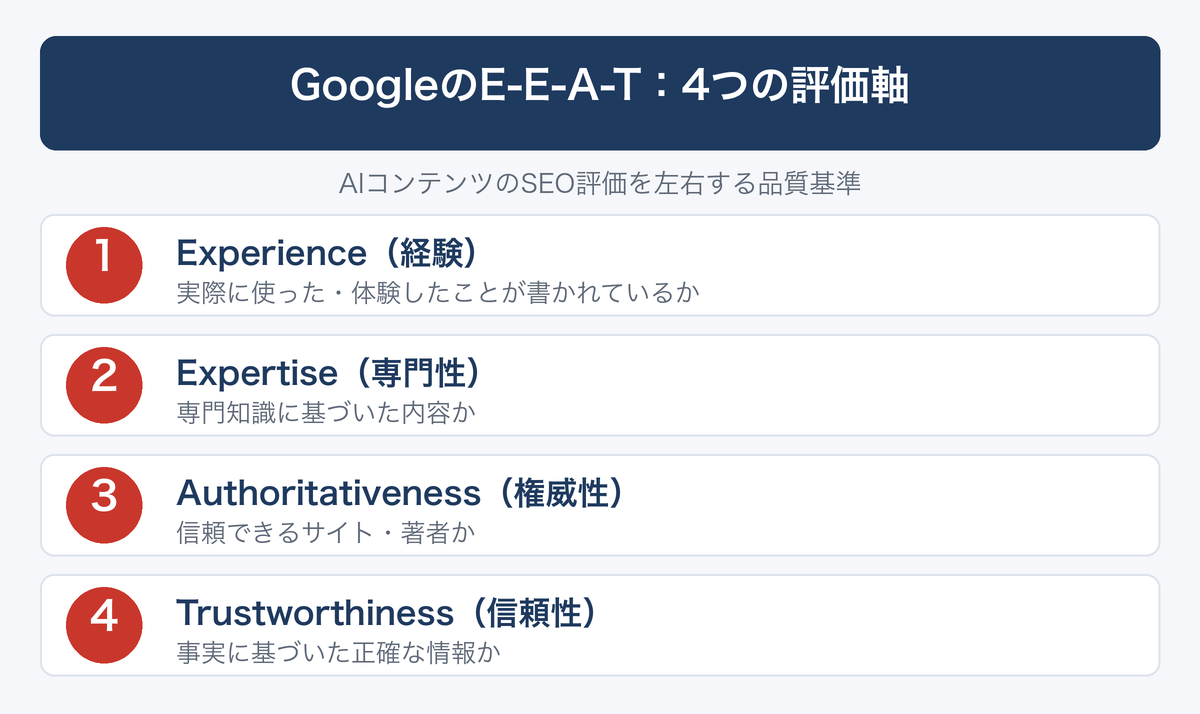 [図解] GoogleのE-E-A-T：4つの評価軸