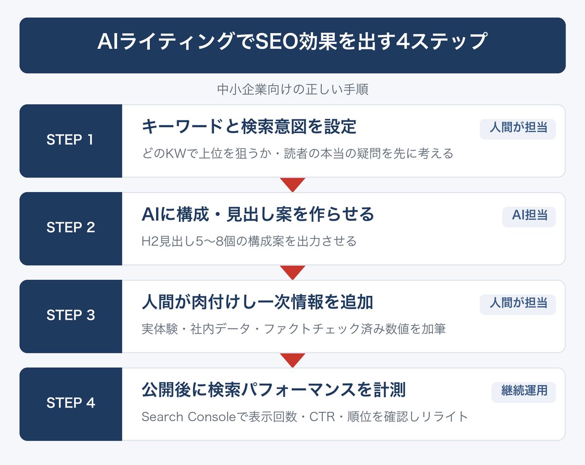 [図解] AIライティングでSEO効果を出す4ステップ