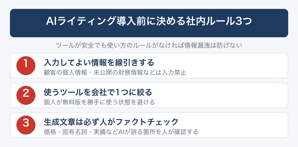 [図解] AIライティング導入前に決める社内ルール3つ