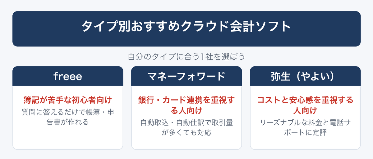 [図解] タイプ別おすすめクラウド会計ソフト