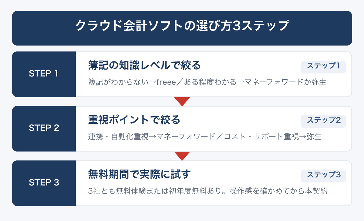 [図解] クラウド会計ソフトの選び方3ステップ