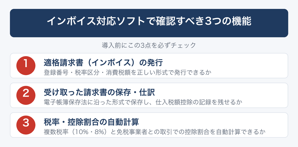 [図解] インボイス対応ソフトで確認すべき3つの機能