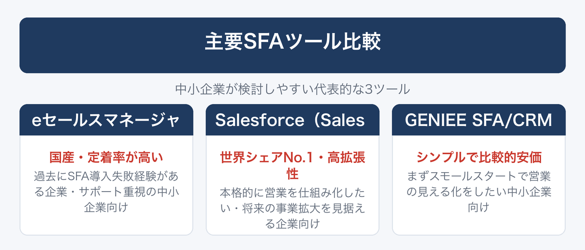[図解] 主要SFAツール比較