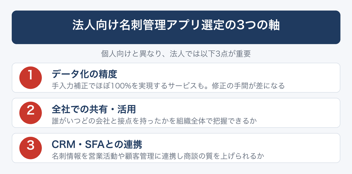 [図解] 法人向け名刺管理アプリ選定の3つの軸