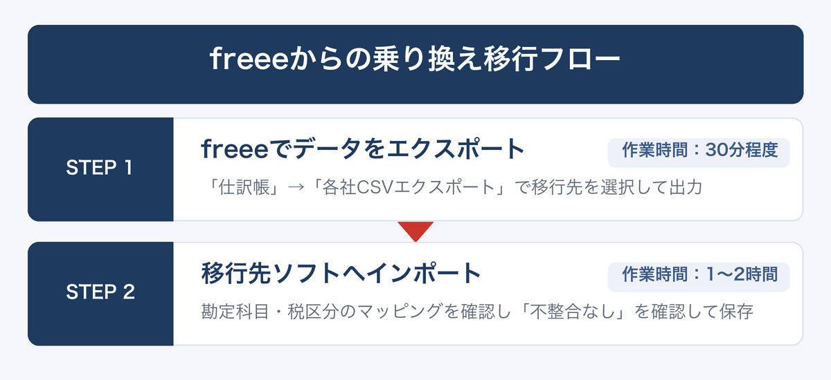 [図解] freeeからの乗り換え移行フロー