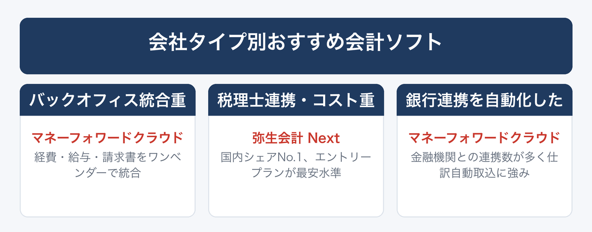 [図解] 会社タイプ別おすすめ会計ソフト
