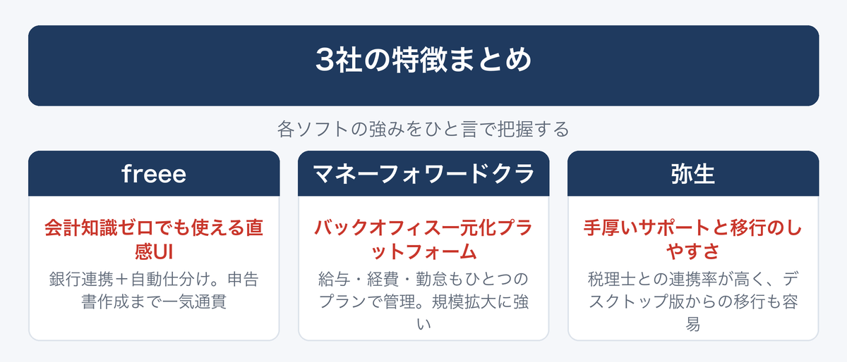 [図解] 3社の特徴まとめ