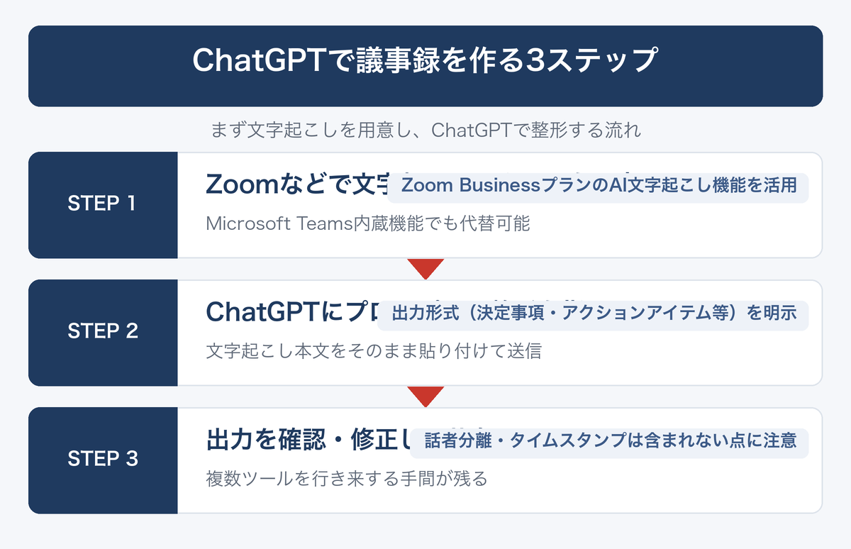 [図解] ChatGPTで議事録を作る3ステップ