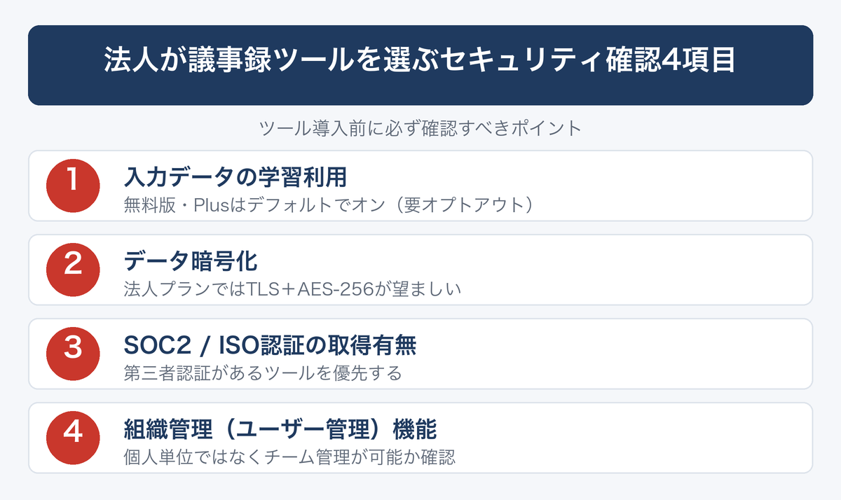 [図解] 法人が議事録ツールを選ぶセキュリティ確認4項目