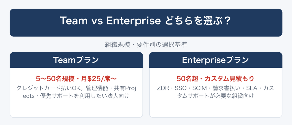 [図解] Team vs Enterprise どちらを選ぶ？