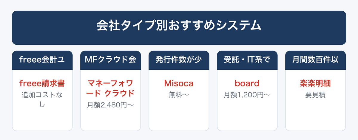 [図解] 会社タイプ別おすすめシステム