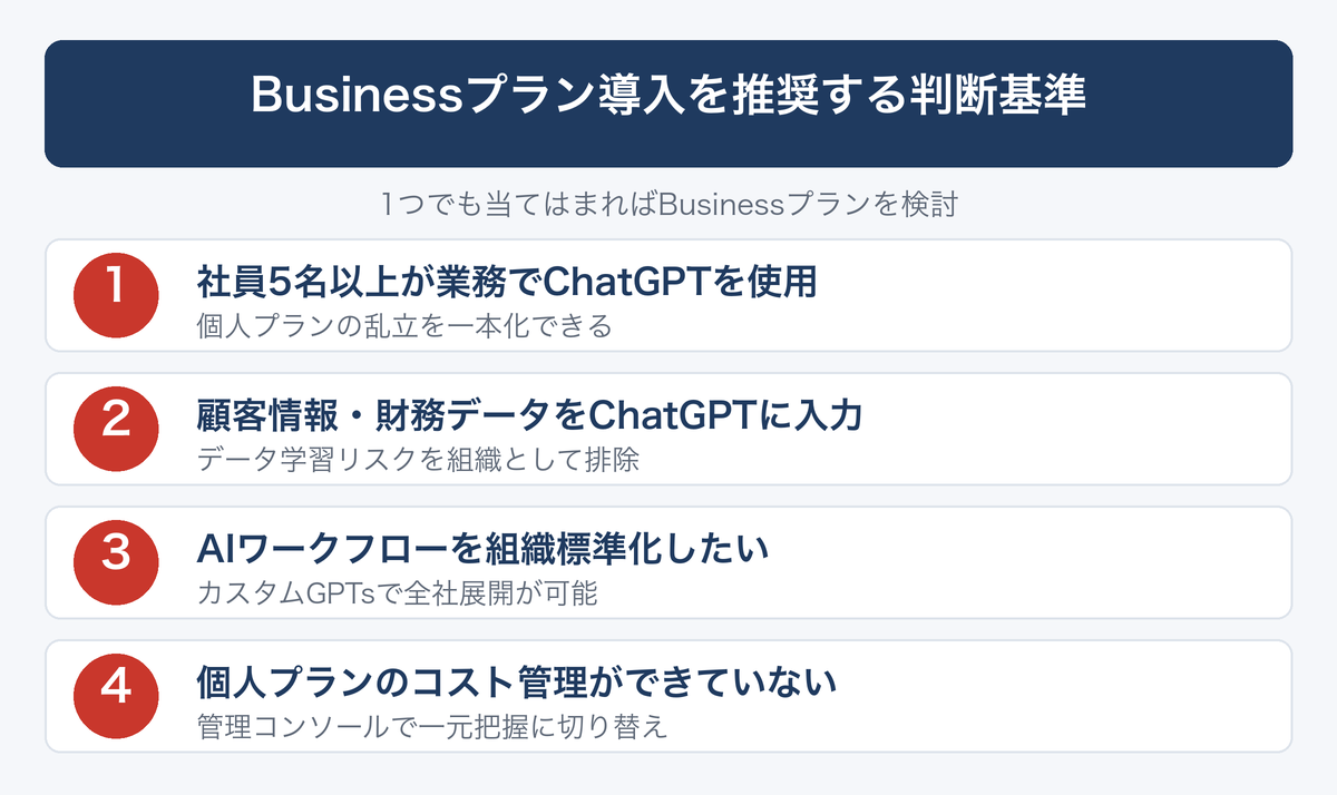 [図解] Businessプラン導入を推奨する判断基準