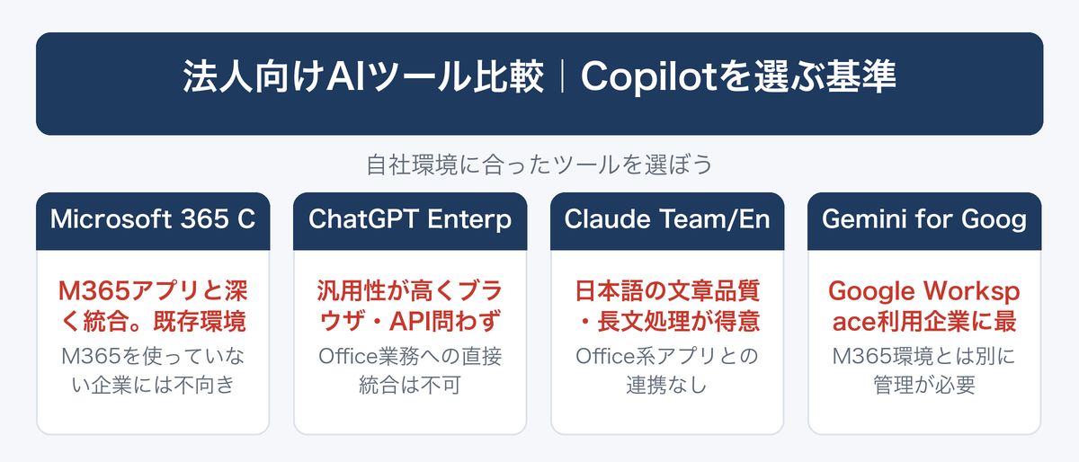 [図解] 法人向けAIツール比較｜Copilotを選ぶ基準