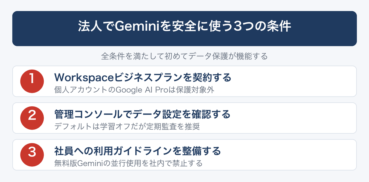 [図解] 法人でGeminiを安全に使う3つの条件