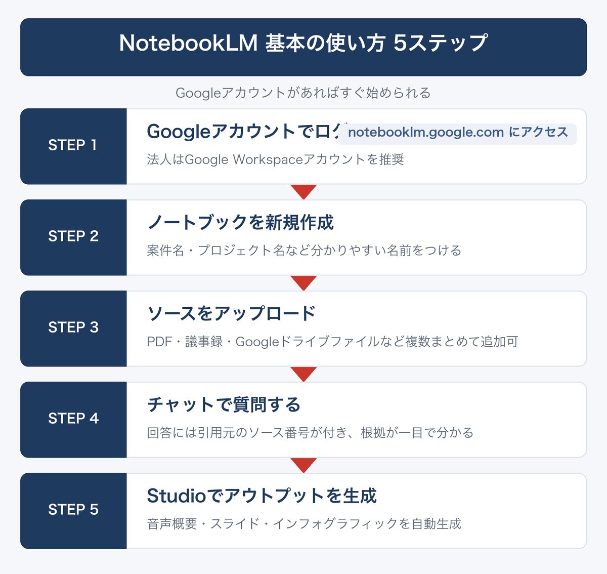 [図解] NotebookLM 基本の使い方 5ステップ