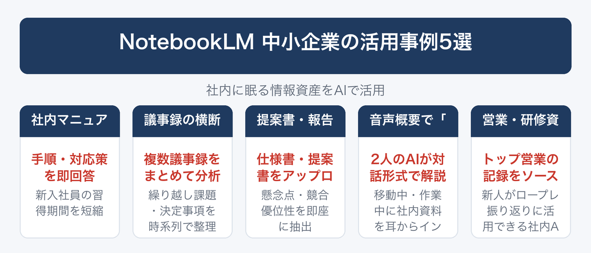 [図解] NotebookLM 中小企業の活用事例5選