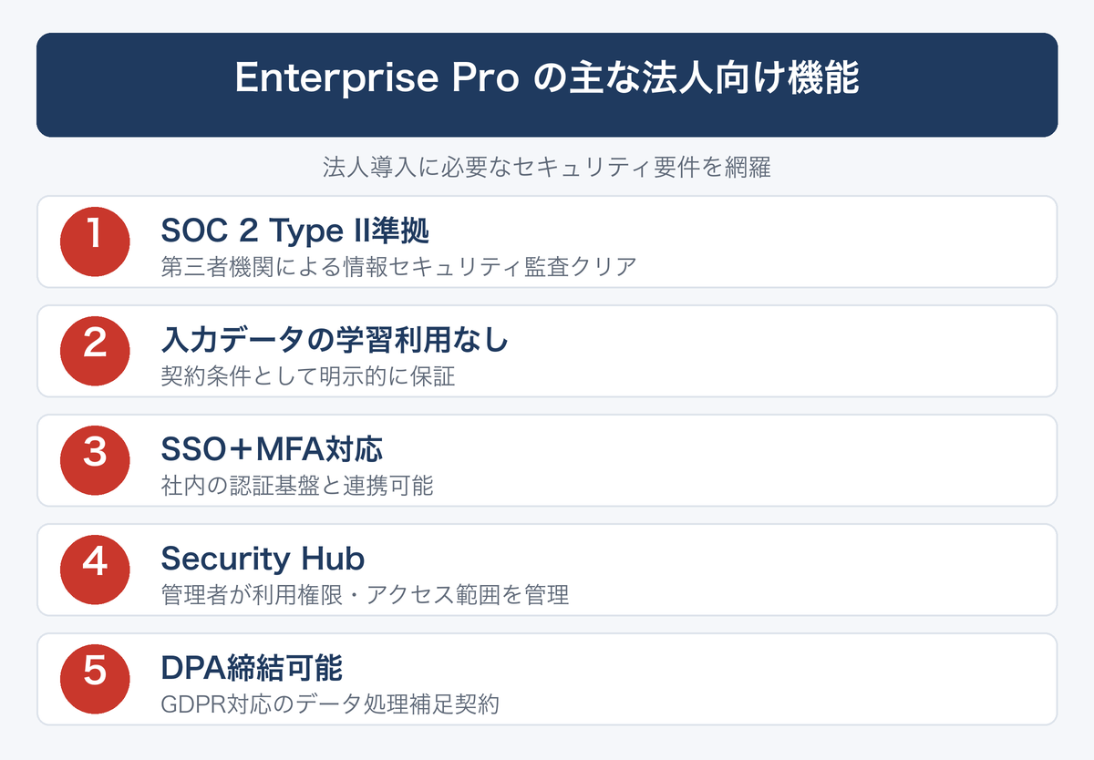 [図解] Enterprise Pro の主な法人向け機能