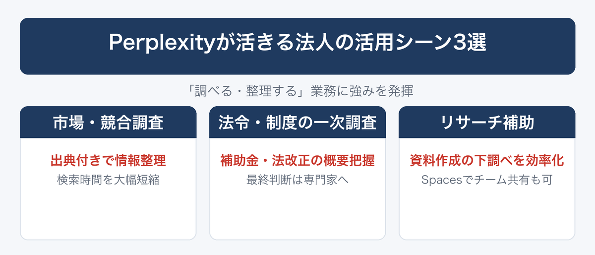[図解] Perplexityが活きる法人の活用シーン3選