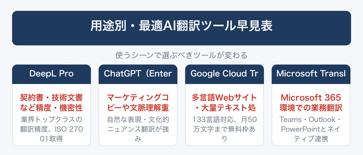 [図解] 用途別・最適AI翻訳ツール早見表