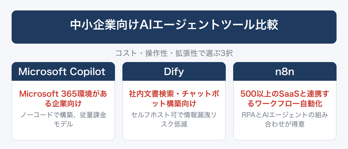 [図解] 中小企業向けAIエージェントツール比較