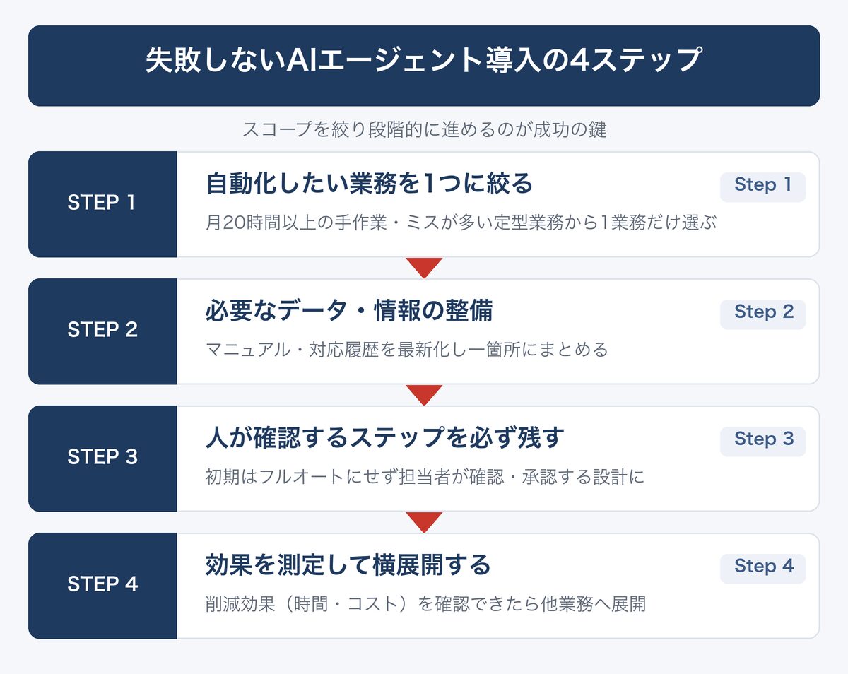 [図解] 失敗しないAIエージェント導入の4ステップ