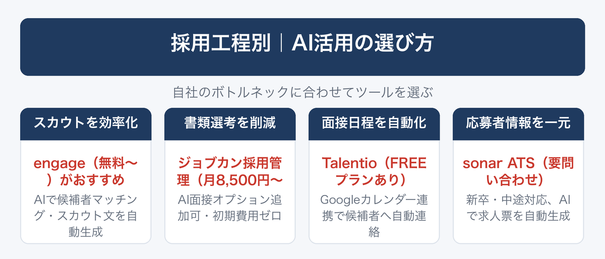 [図解] 採用工程別｜AI活用の選び方