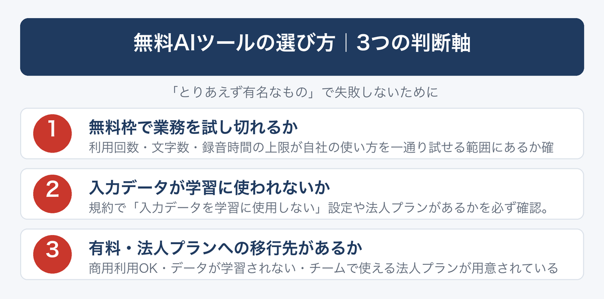 [図解] 無料AIツールの選び方｜3つの判断軸
