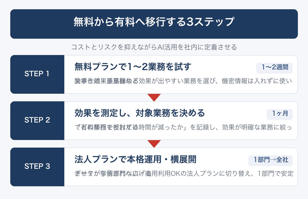 [図解] 無料から有料へ移行する3ステップ