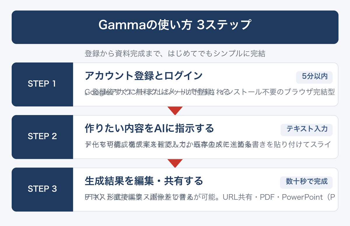 [図解] Gammaの使い方 3ステップ