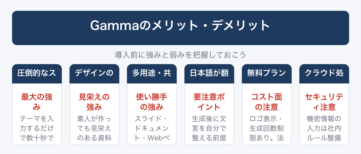 [図解] Gammaのメリット・デメリット