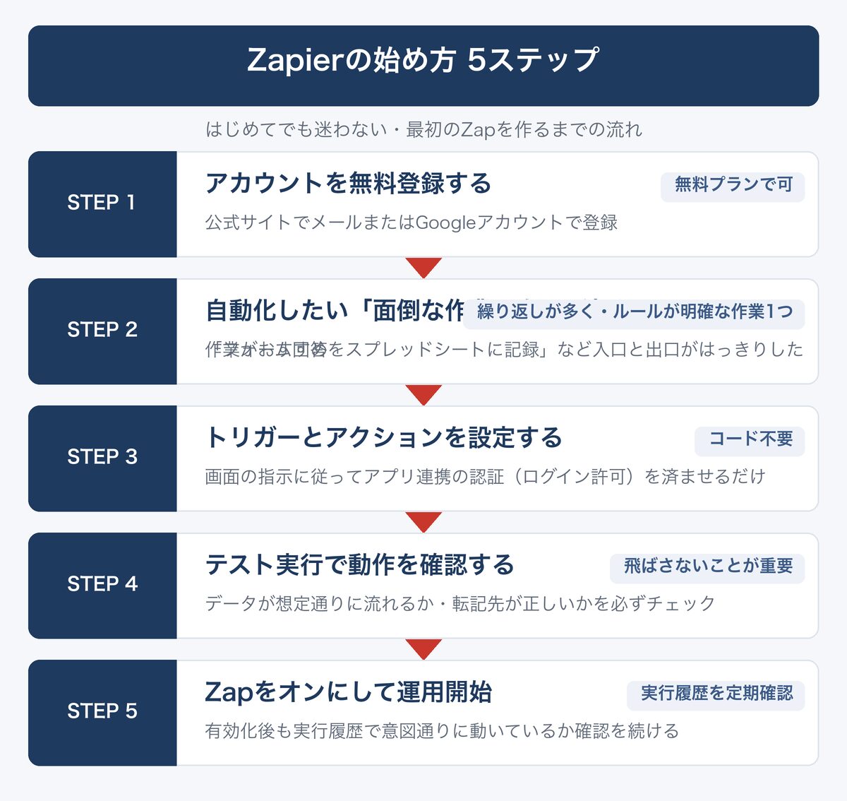 [図解] Zapierの始め方 5ステップ
