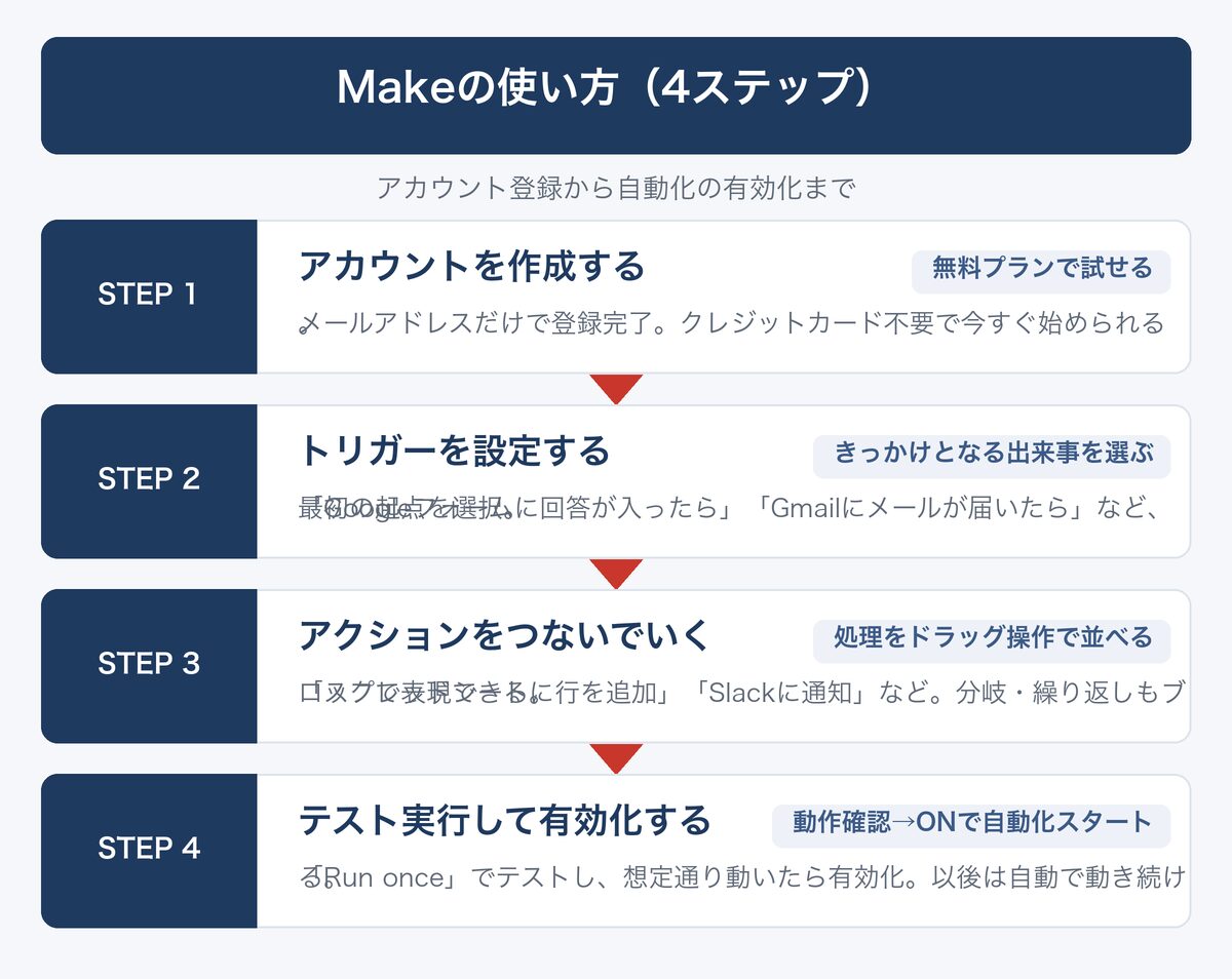 [図解] Makeの使い方（4ステップ）