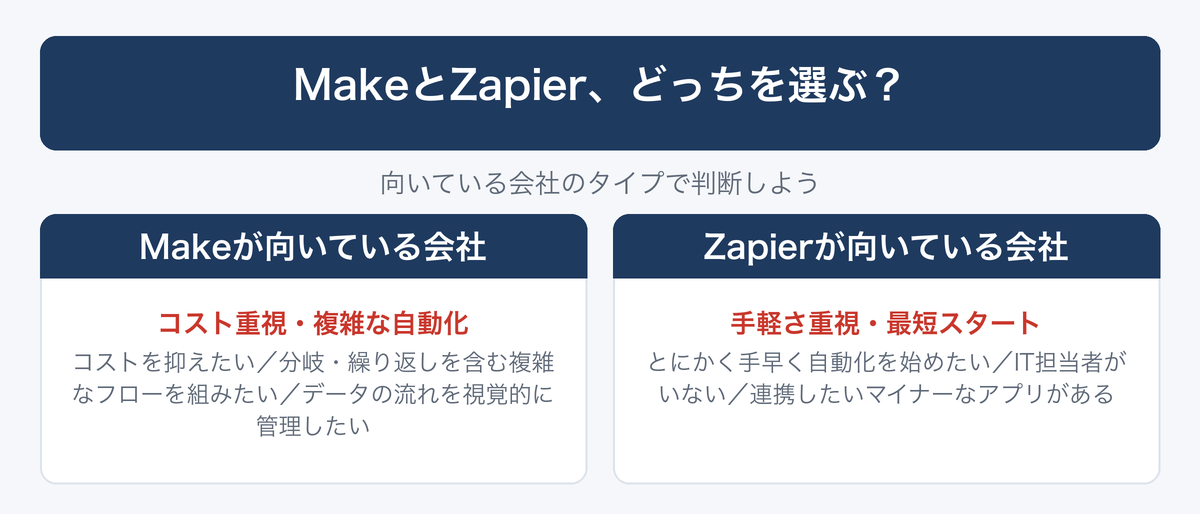 [図解] MakeとZapier、どっちを選ぶ？