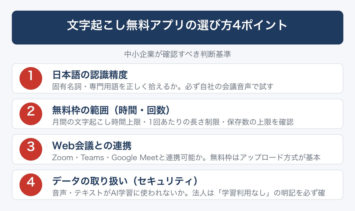 [図解] 文字起こし無料アプリの選び方4ポイント