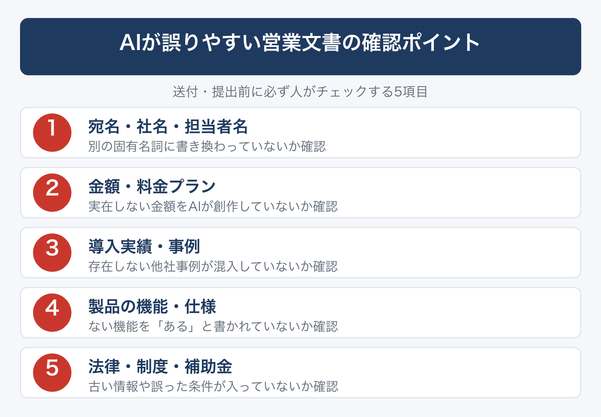 [図解] AIが誤りやすい営業文書の確認ポイント