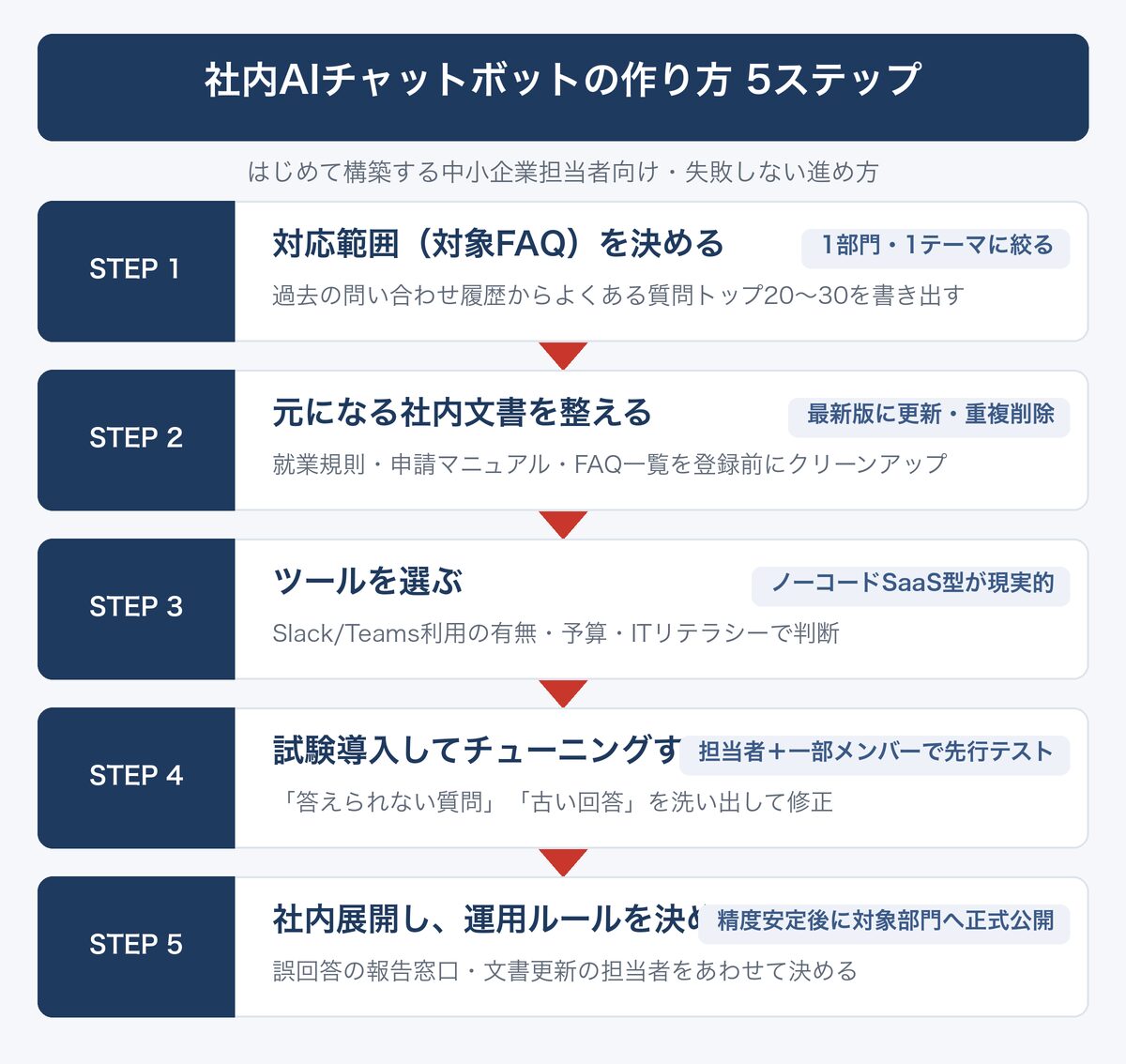 [図解] 社内AIチャットボットの作り方 5ステップ