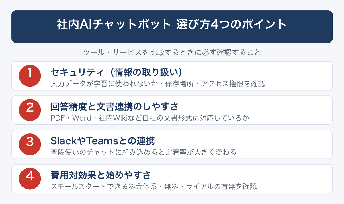[図解] 社内AIチャットボット 選び方4つのポイント