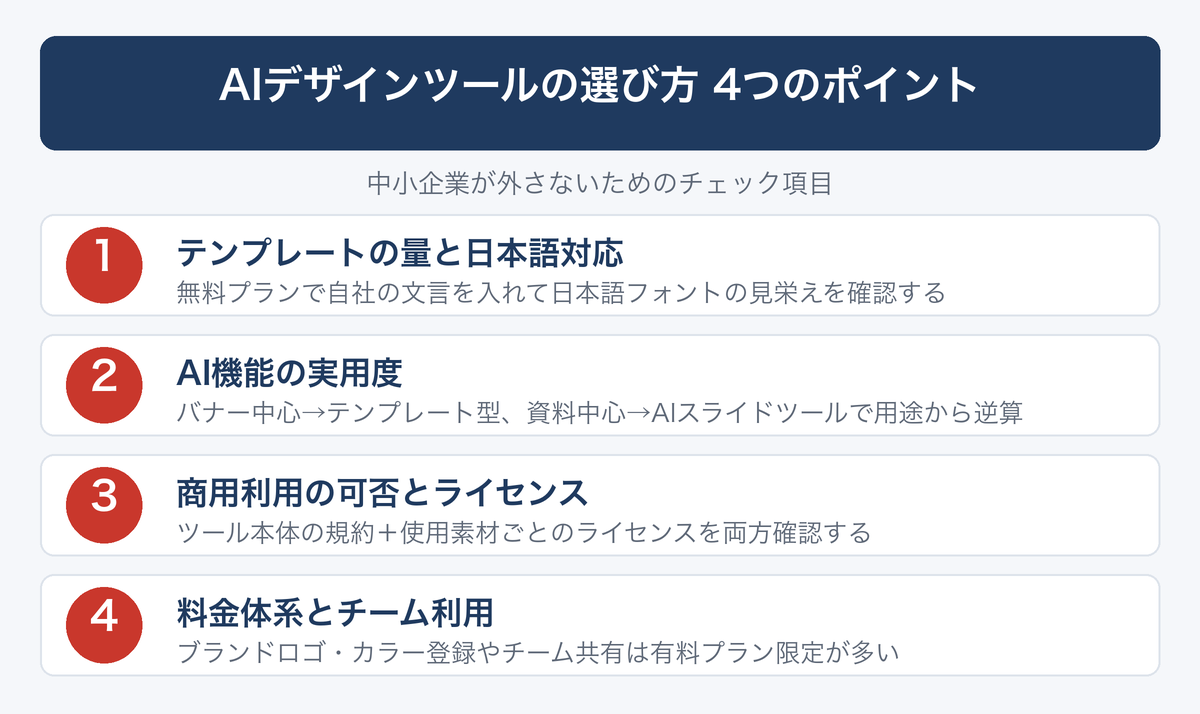 [図解] AIデザインツールの選び方 4つのポイント