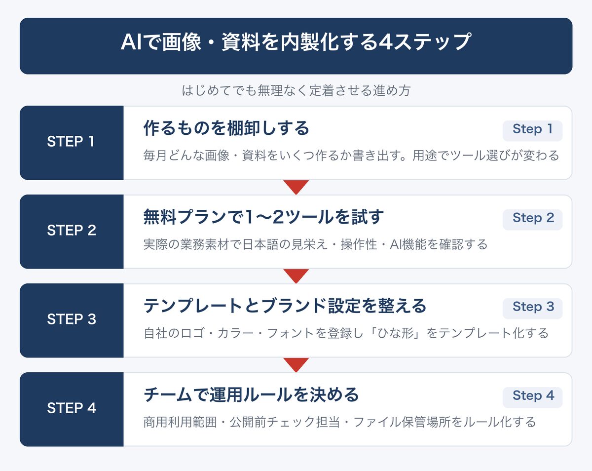[図解] AIで画像・資料を内製化する4ステップ