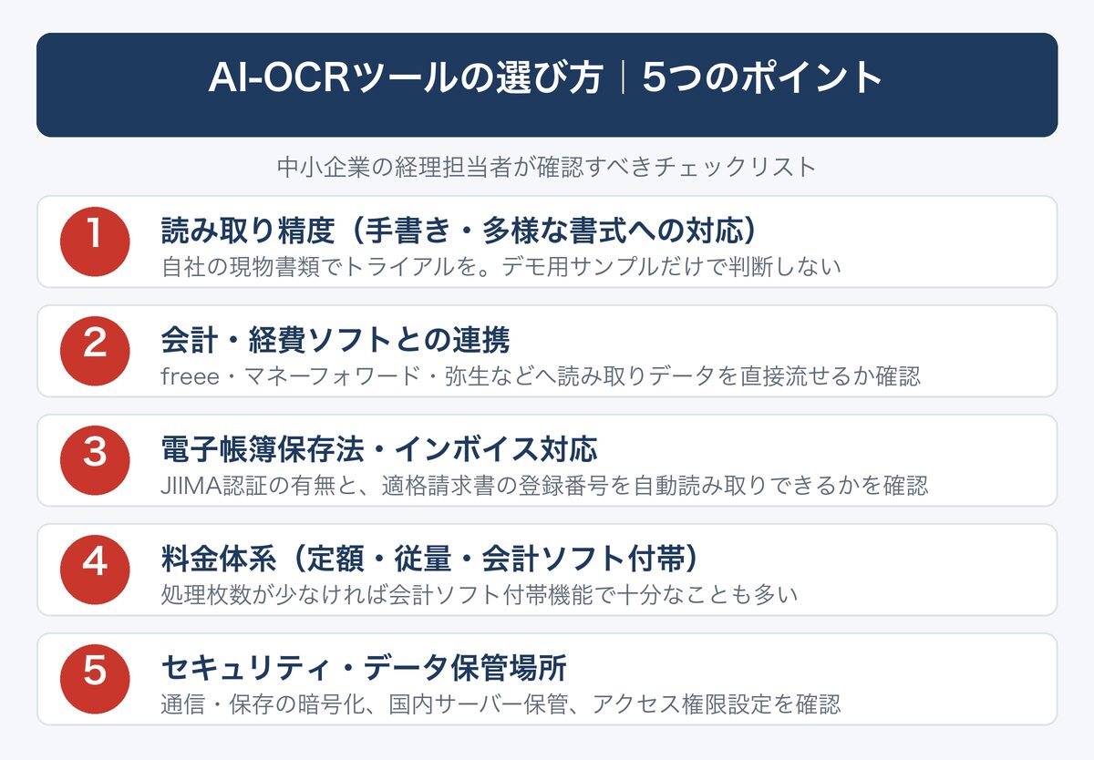 [図解] AI-OCRツールの選び方｜5つのポイント