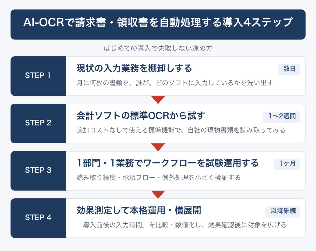 [図解] AI-OCRで請求書・領収書を自動処理する導入4ステップ