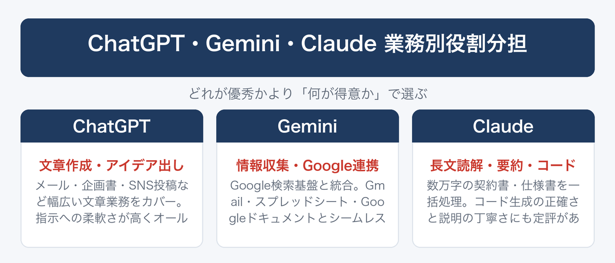 [図解] ChatGPT・Gemini・Claude 業務別役割分担