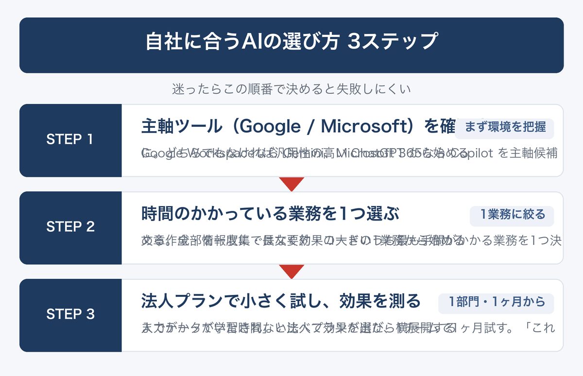 [図解] 自社に合うAIの選び方 3ステップ