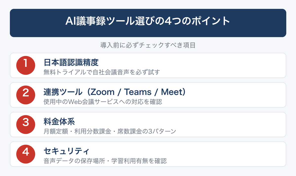 [図解] AI議事録ツール選びの4つのポイント
